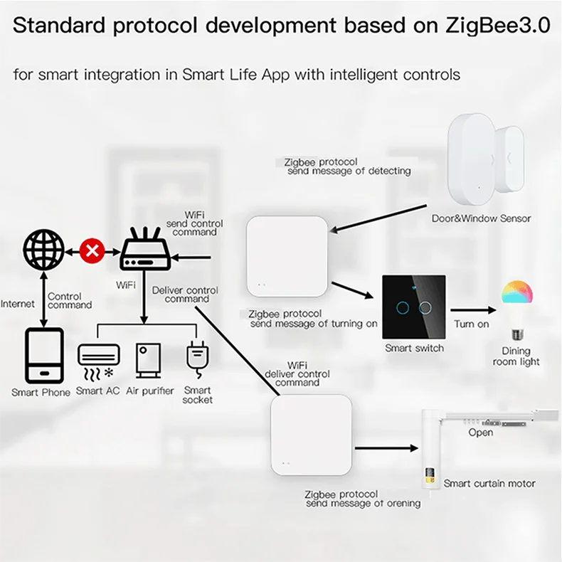 Tuya Zigbee Hub -Wireless Smart Home Gateway