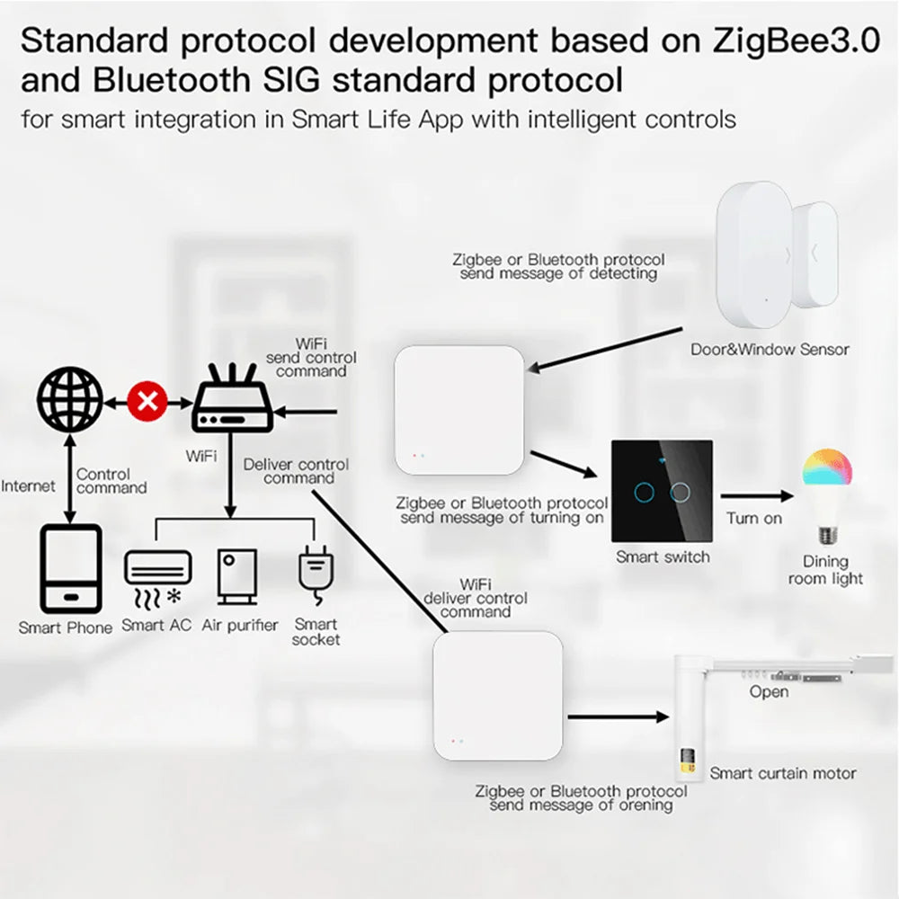 Tuya Zigbee Hub -Wireless Smart Home Gateway